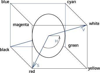 The HSV model in the RGB cube