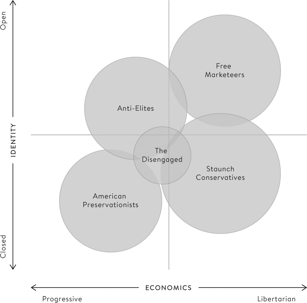 Figure 1.1 Comparing Trump voters on a political map. Axes approximate the median Trump voter.