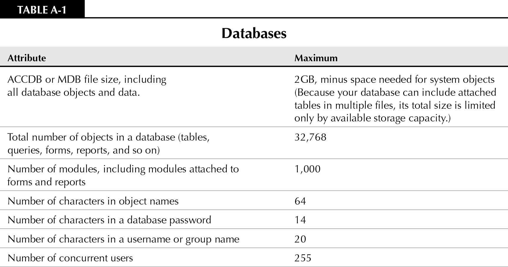 Table A-1