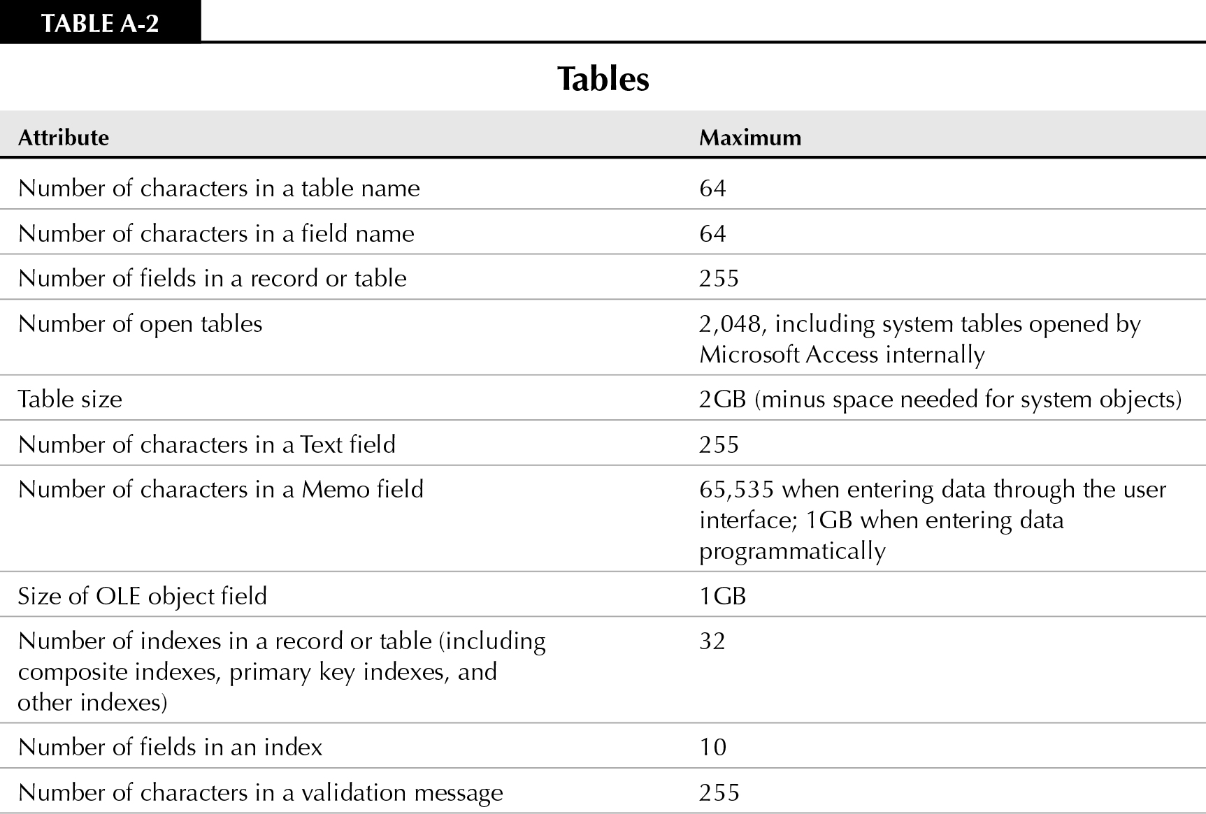 Table A-2