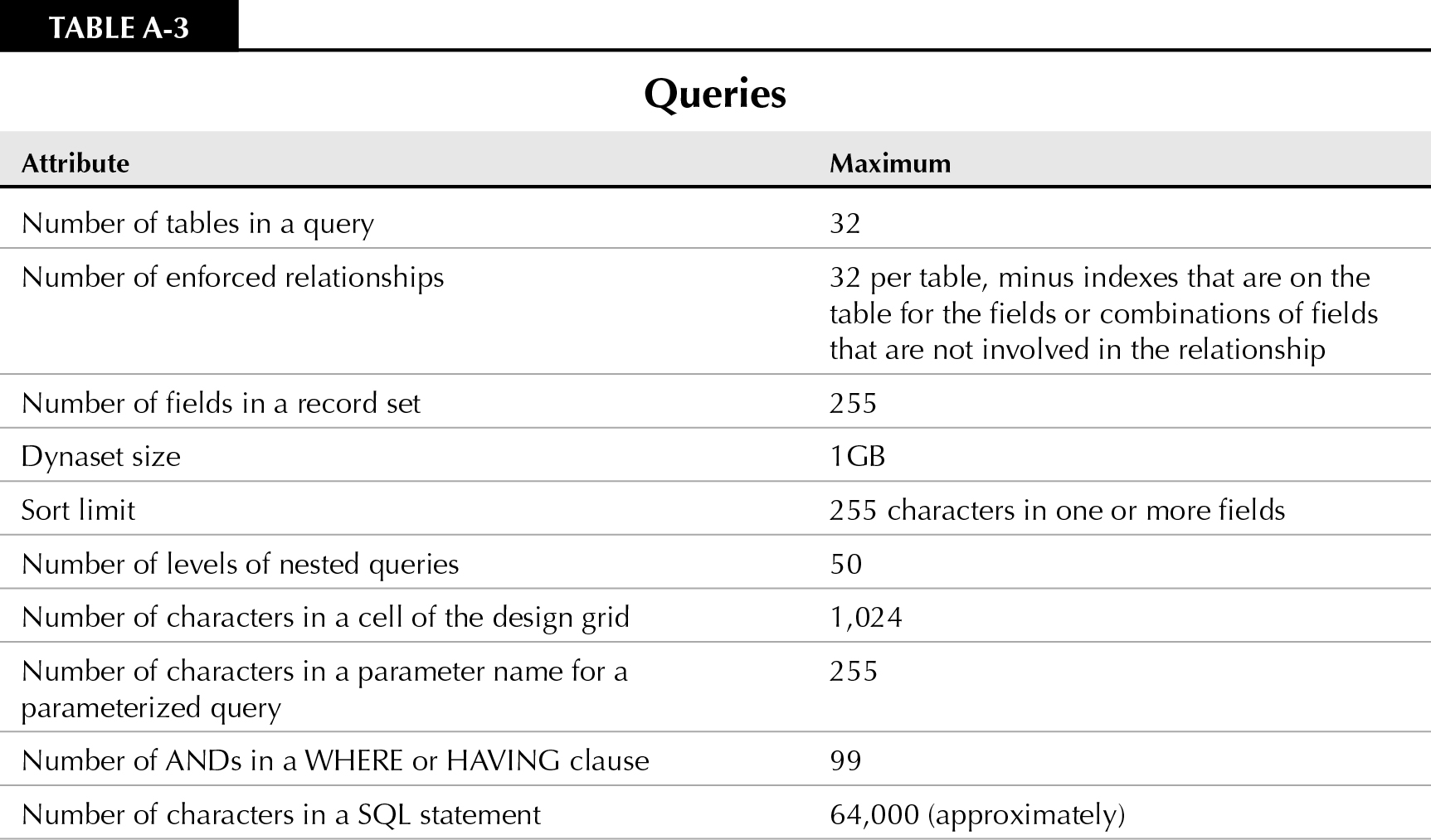 Table A-3