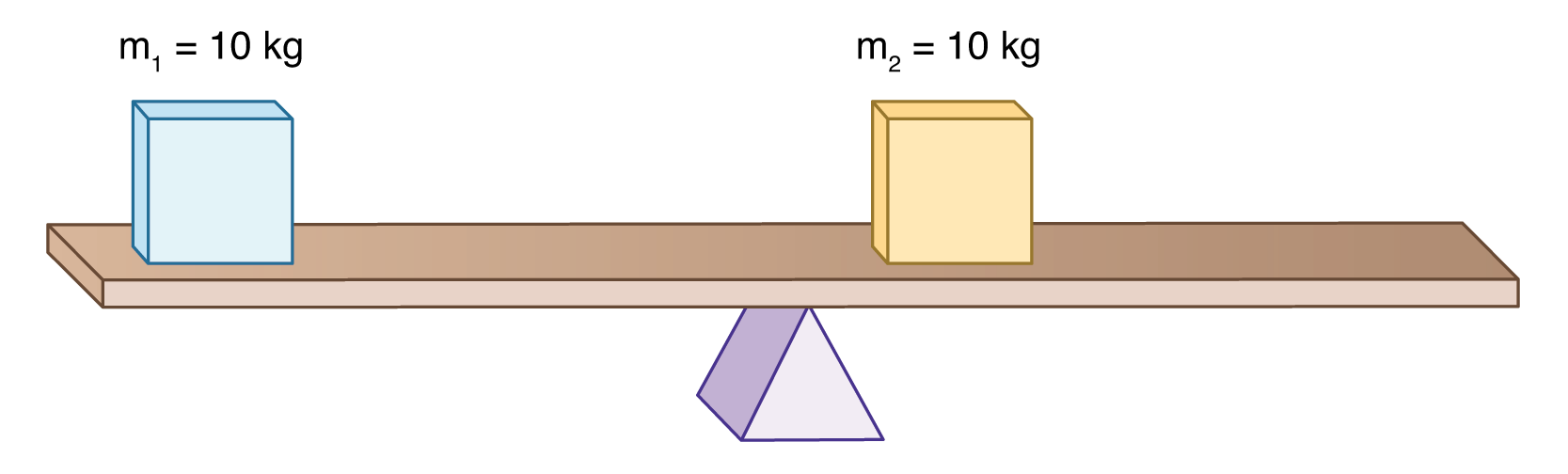 A seesaw with a 10 kilogram mass on both the left and right of the fulcrum