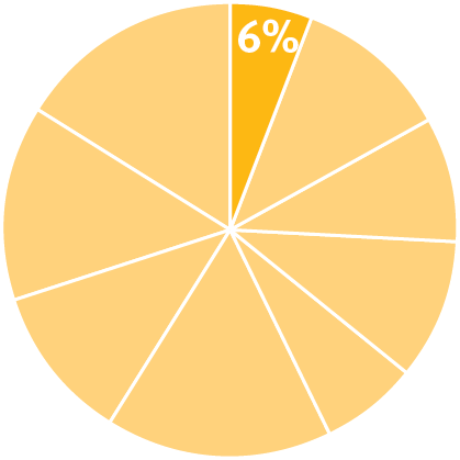 Pie chart indicating the content in this chapter should be relevant to about five percent of all questions about Physics on the MCAT