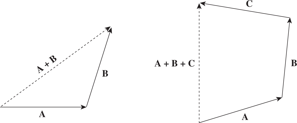 left: tail of B and tip of A with resultant; right: tail of B at tip of A, tail of C at tip of B, with resultant