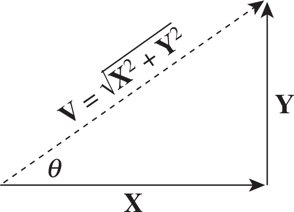  vector with x- and y-components; v = square root of x^2 + y^2