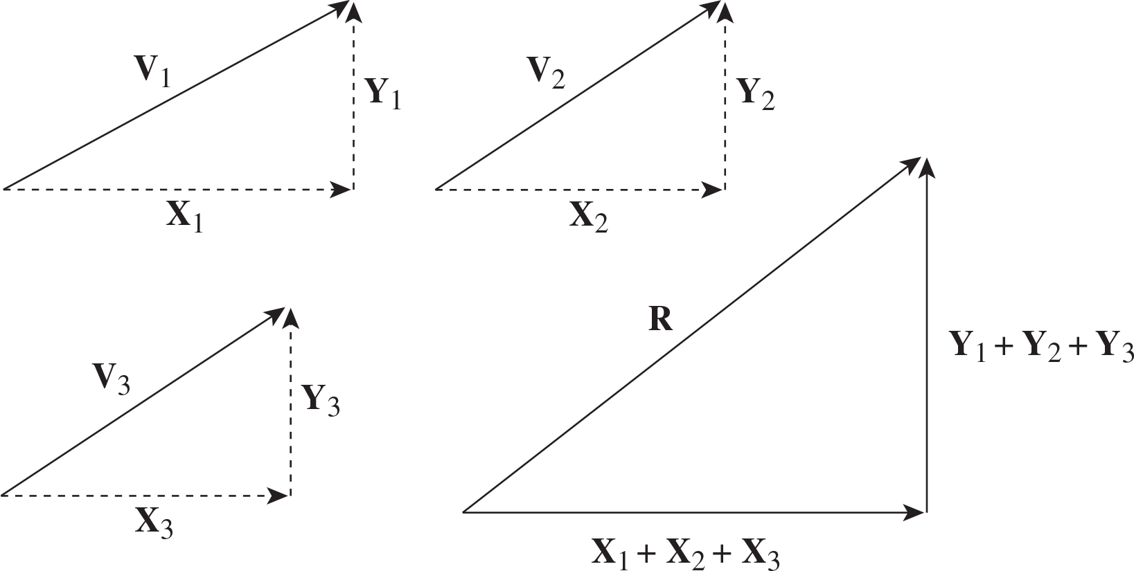 x-component of resultant is sum of x-components of vectors; same for y-components