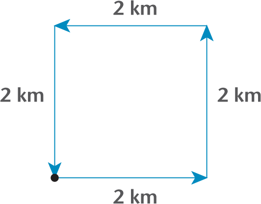 square with sides equal to 2 km, start and end point of path is the same