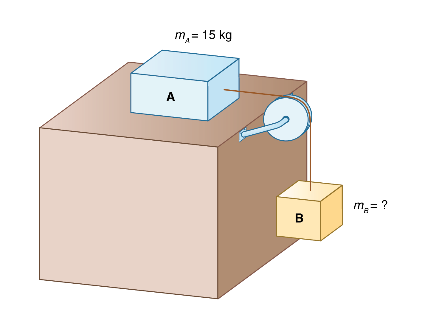 A has mass 15 kg and is on table; B has unknown mass and is suspended off side of table with a pulley and a string connected to A