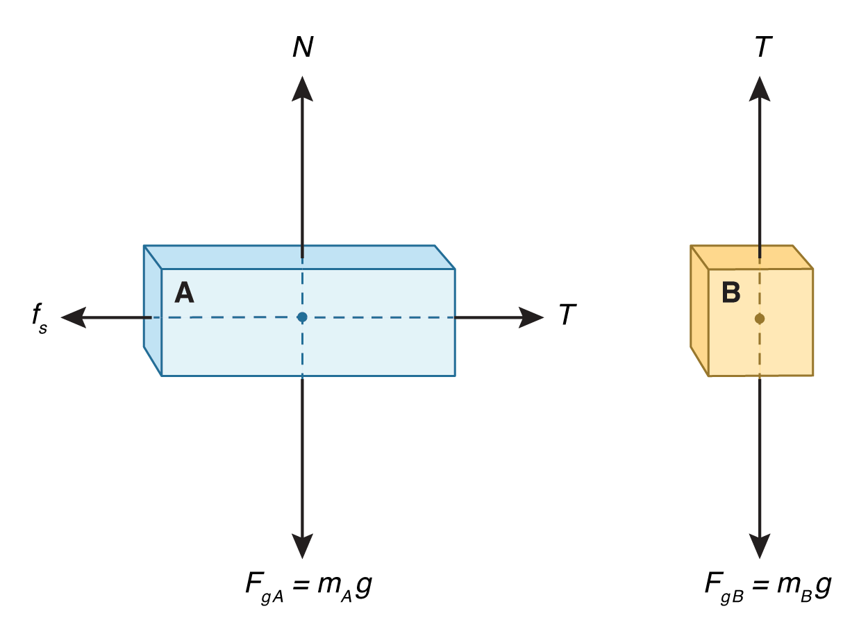 forces on A: normal (up), tension (right), gravity (down), static friction (left); forces on B: tension (up), gravity (down)