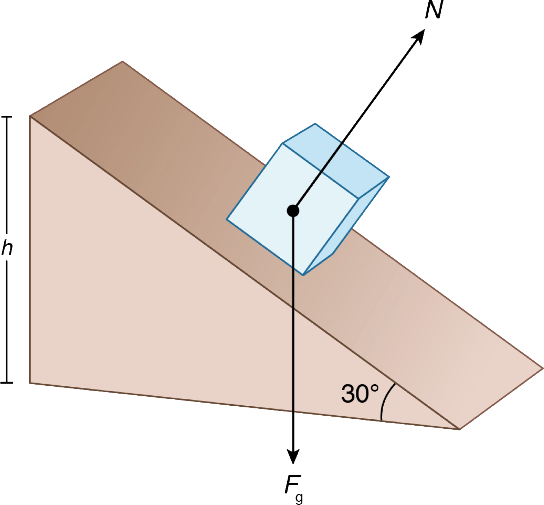 plane at 30 degrees with object on it; normal force and gravitational force labeled, as well as height of plane