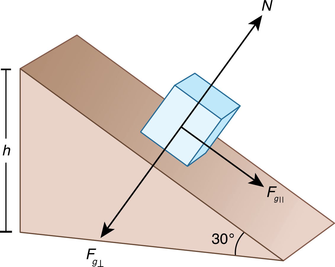 same image as previous, but with gravitational force split into parallel and perpendicular components