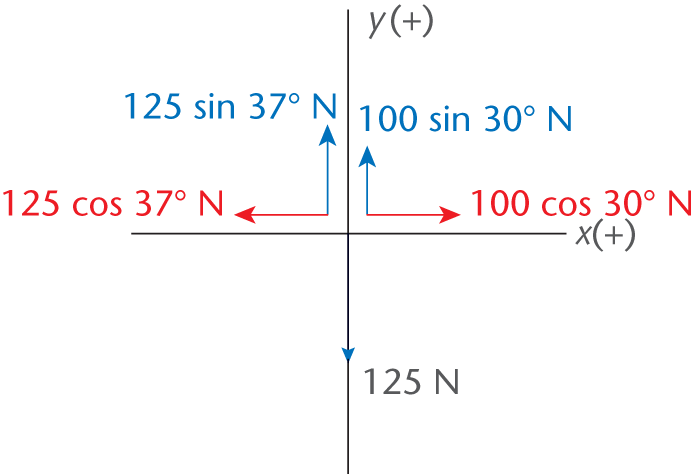 components: 200 N down; 129.9 N up and 75 N left; 50 N up and 86.6 N right