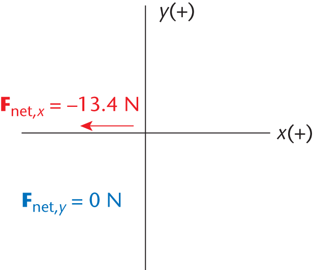 net force in x direction = 11.6 N, in y-direction = -20.1 N