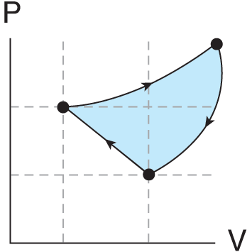 three lines forming an enclosed space on a P-V graph