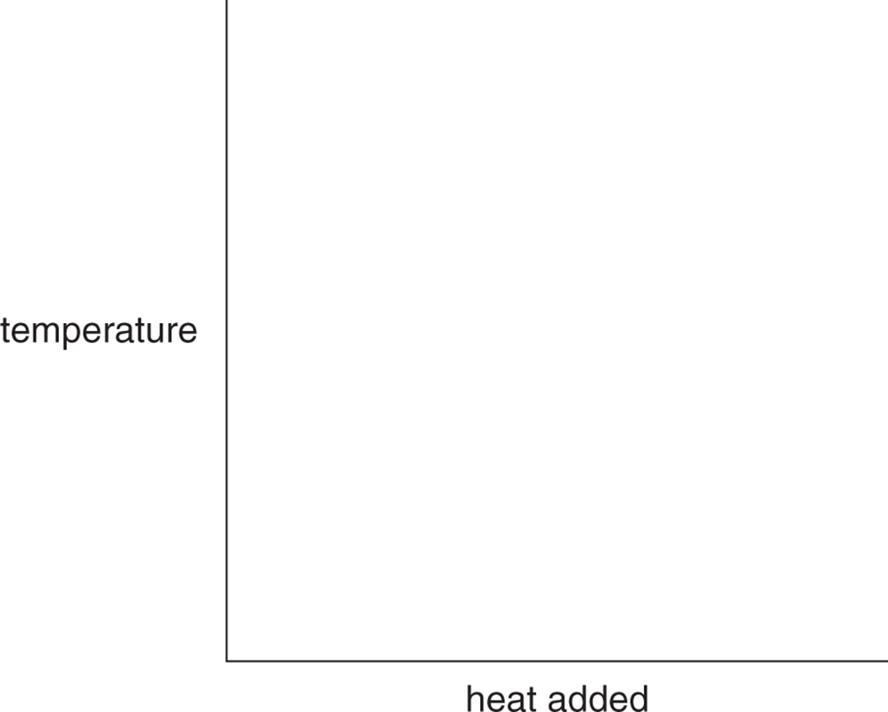 axes: temperature vs. heat added