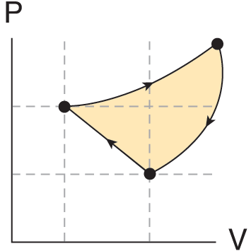 three lines forming an enclosed space on a P-V graph