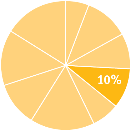 Pie chart indicating the content in this chapter should be relevant to about sixteen percent of all questions about Physics on the MCAT