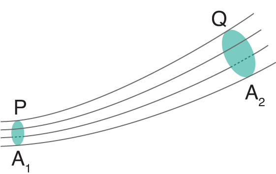 four streamlines connecting oval P to oval Q; area of P is smaller than Q