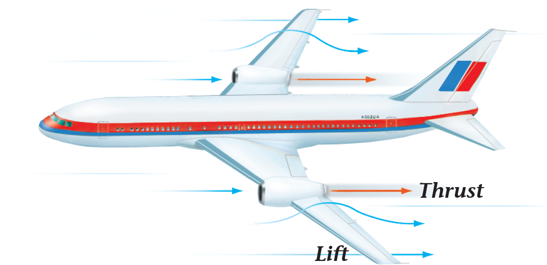 airplane with curved streamline above wing and straight streamline below; lift and thrust labeled