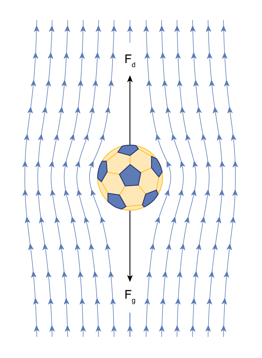 smooth, nearly parallel lines around object with gravitational and buoyant forces labeled