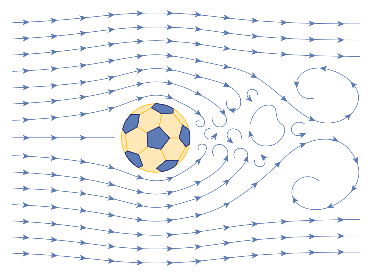 parallel lines pass around object and become swirls