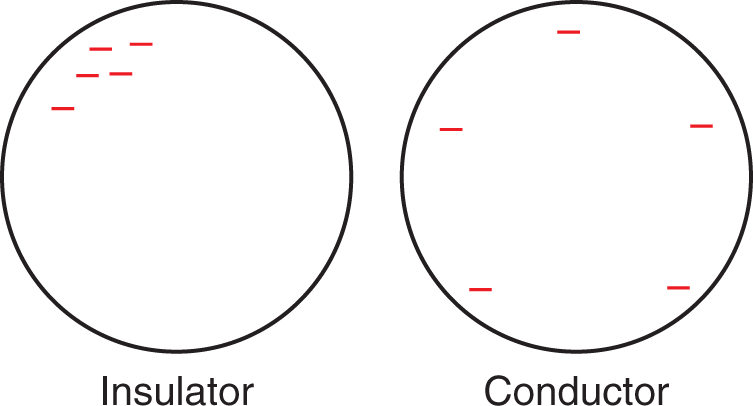 negative charges bunched on insulator, spread out on conductor