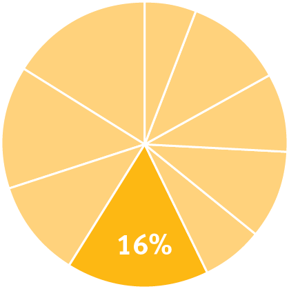 Pie chart indicating the content in this chapter should be relevant to about fifteen percent of all questions about Physics on the MCAT