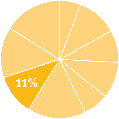 Pie chart indicating the content in this chapter should be relevant to about seven percent of all questions about Physics on the MCAT