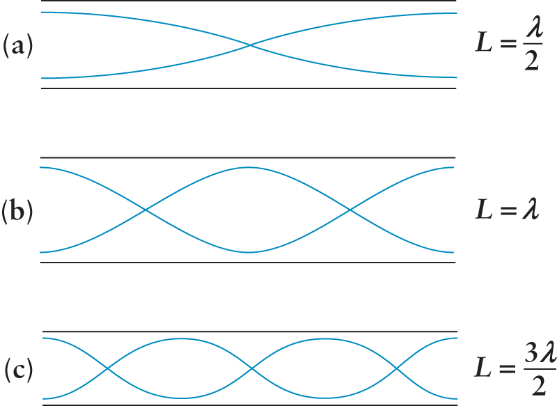 open pipe at first, second, and third harmonics; first harmonic: L is half of lambda, second: L equals lambda; third: L is three-halves of lambda