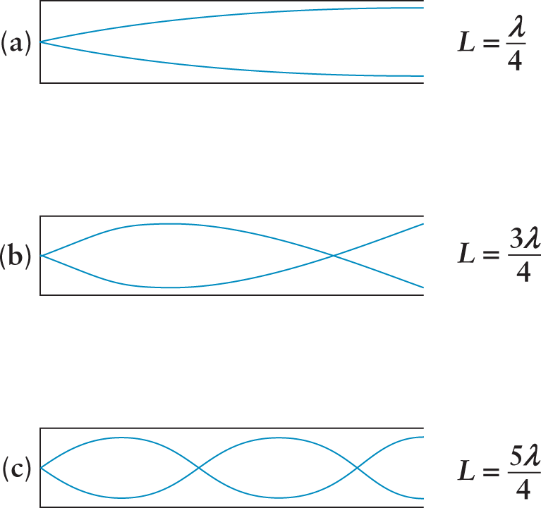 closed pipe with first, third, and fifth harmonics; first harmonic: L equals lambda over four; third: L is three-quarters of lambda; fifth: L is five-quarters of lambda