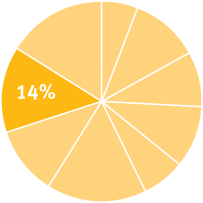 Pie chart indicating the content in this chapter should be relevant to about eighteen percent of all questions about Physics on the MCAT