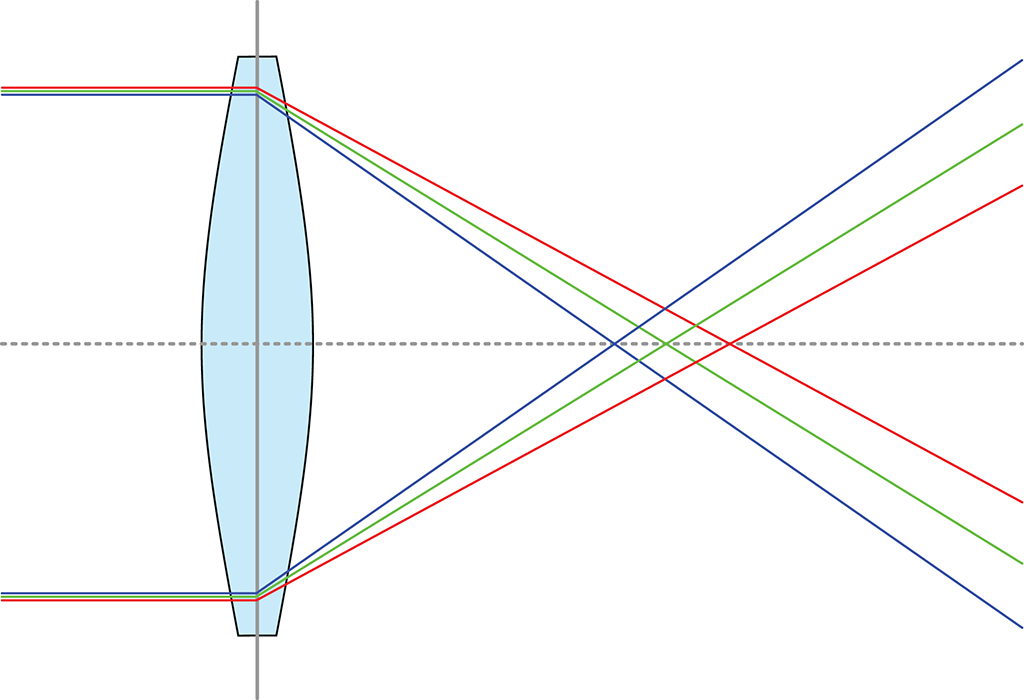 parallel light rays refracted to different degrees, depending on color of light