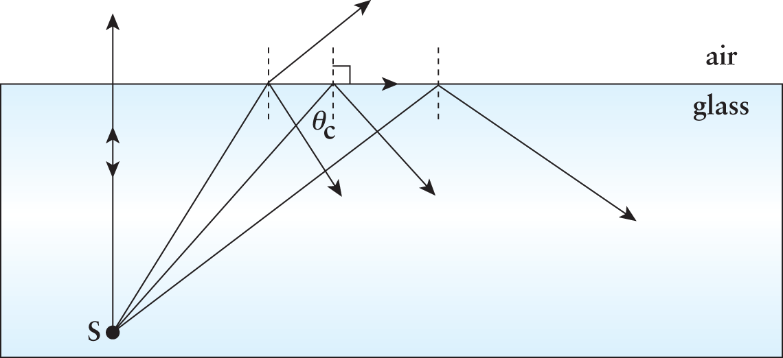 increasing incident angle leads to increasing refracted angle until critical angle is reached, where refracted angle is 90 degrees; then total internal reflection occurs at any further incident angle