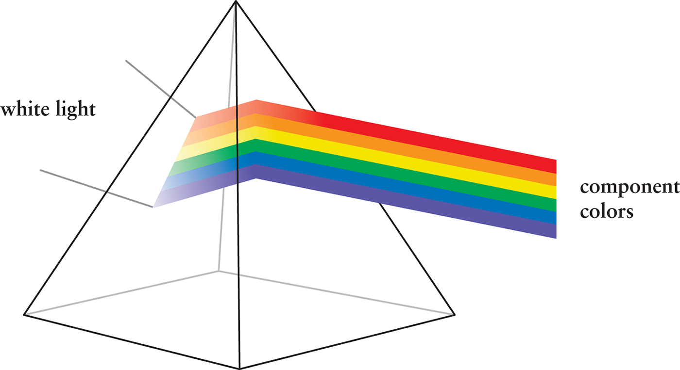 white light dispersed into component colors in a prism