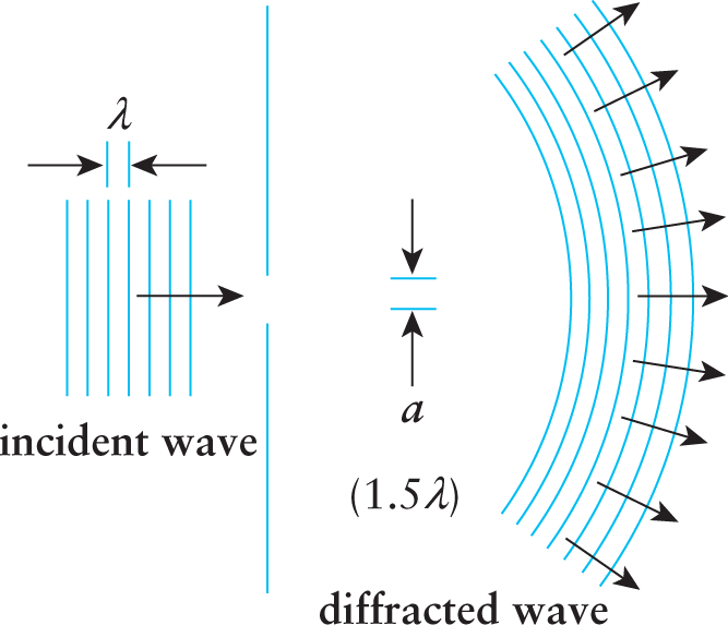 incident wave passes through narrow slit and emanates out in a wide arc