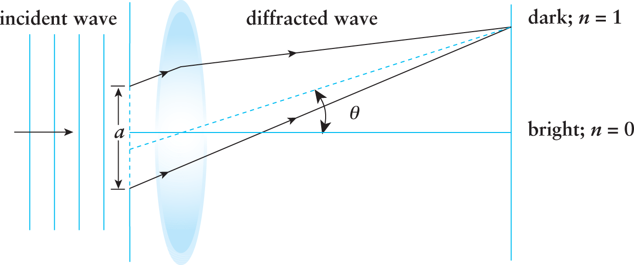 incident wave passing through slit with width a and lens, forming bright central fringe (n = 0) and dark fringe (n = 1) at angle theta