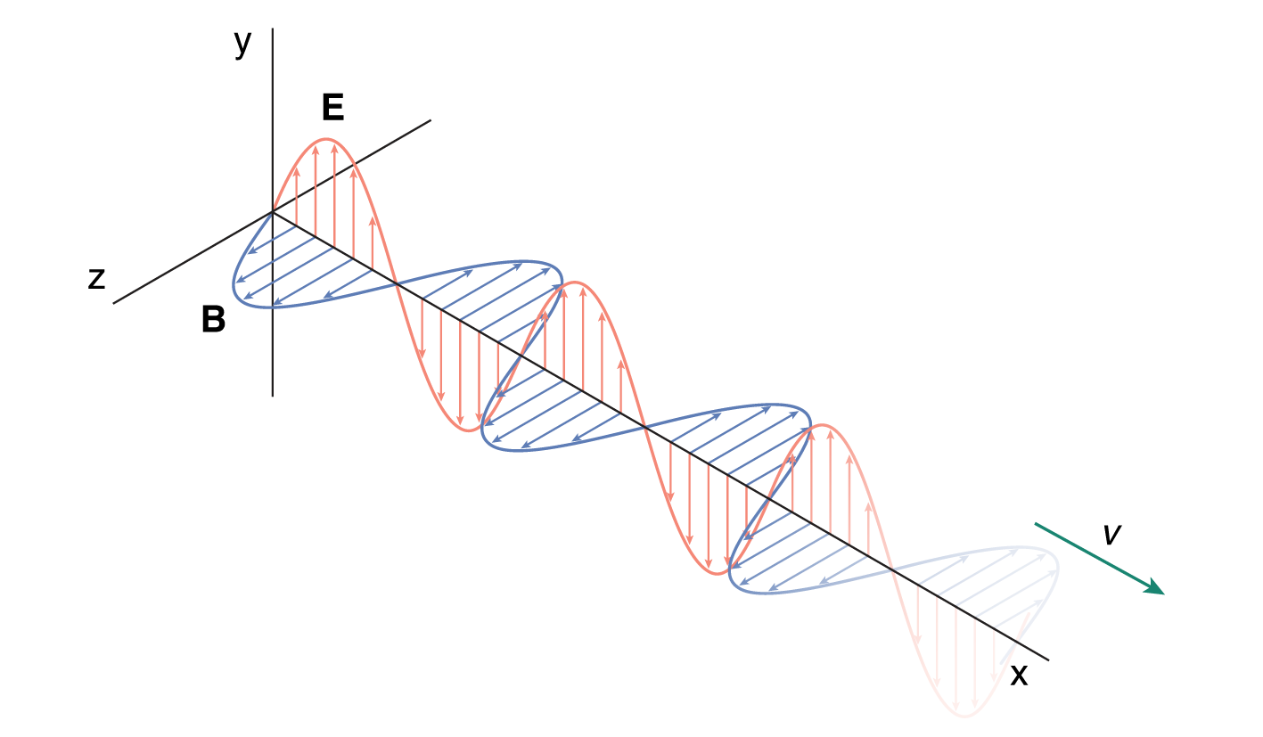 two waves perpendicular to each other reaching amplitude and equilibrium position at the same time along propagation path