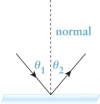 light bouncing off surface and returning at same angle on the other side of the normal