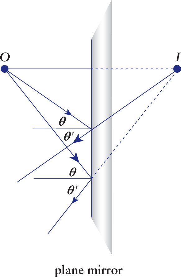 light rays bouncing off plane mirror; point of theoretical convergence shown at 