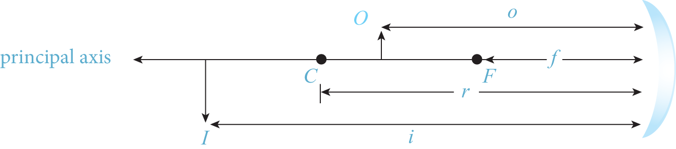 labeled: object and object distance, image and image distance, focal point and focal length, center of curvature and radius of curvature, principal axis