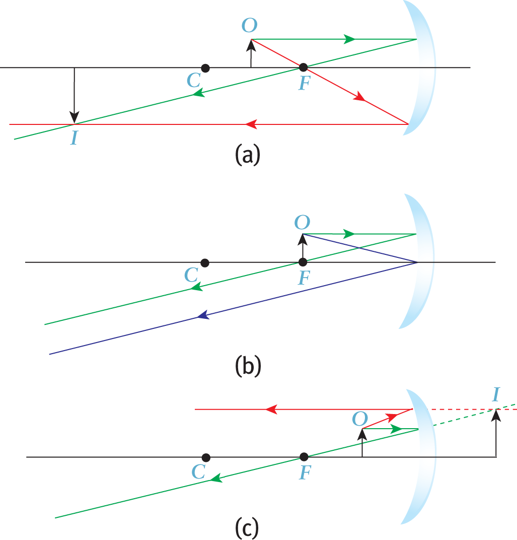 (a) green and red rays drawn, image is inverted and magnified; (b) green and blue rays drawn, no image; (c) green and red rays drawn and extended, image is upright and magnified