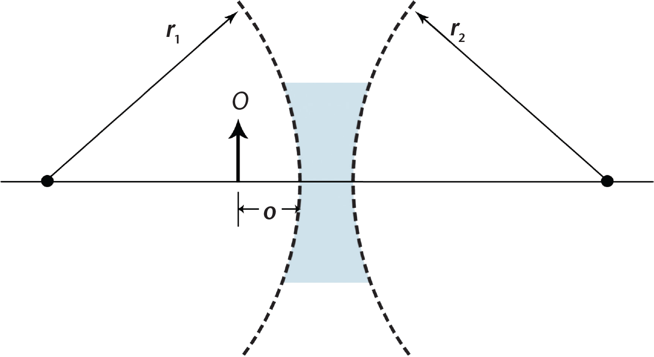 concave lens with two radii of curvature labeled, object, and object distance labeled