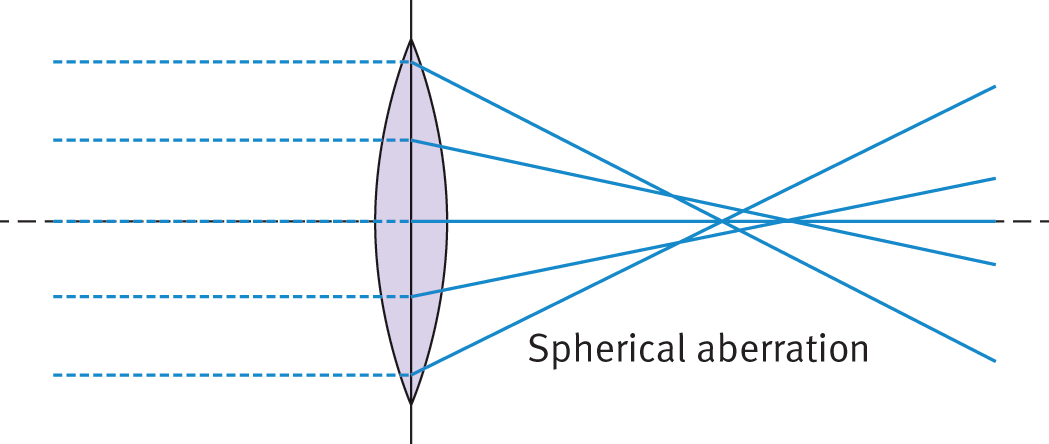 parallel light rays converged to a focal point, but with imperfect refraction so that rays don't quite meet at the focal point