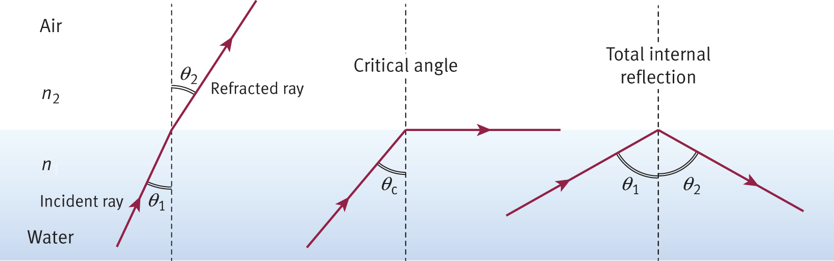 incident ray leaving water and entering air as a refracted ray bent further from the normal