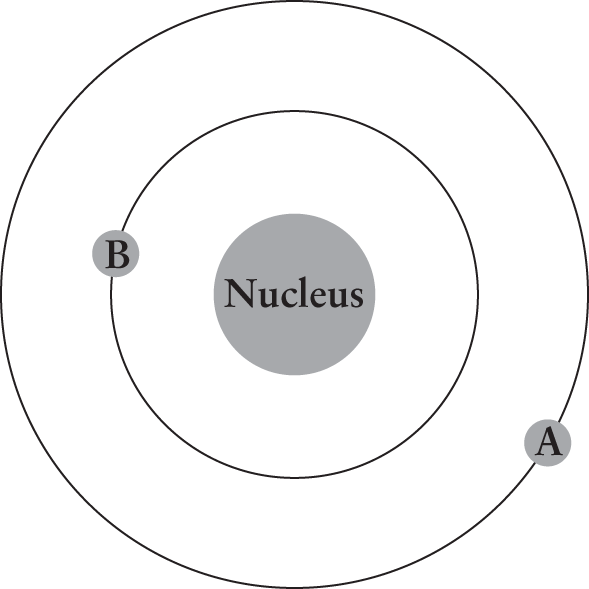 A is on orbit further out from nucleus than B