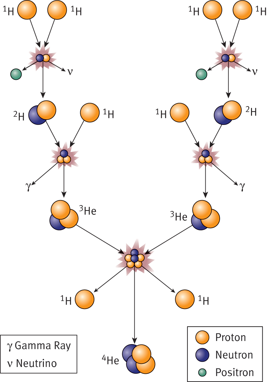 four hydrogen nuclei coming together, giving off gamma rays, neutrinos, positrons, and protons at various steps, forming a helium nucleus