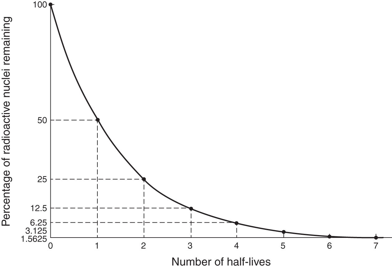 percentage of radioactive nuclei remaining vs. number of half-lives; after each half-life, half of the number of nuclei from the previous half-life exist