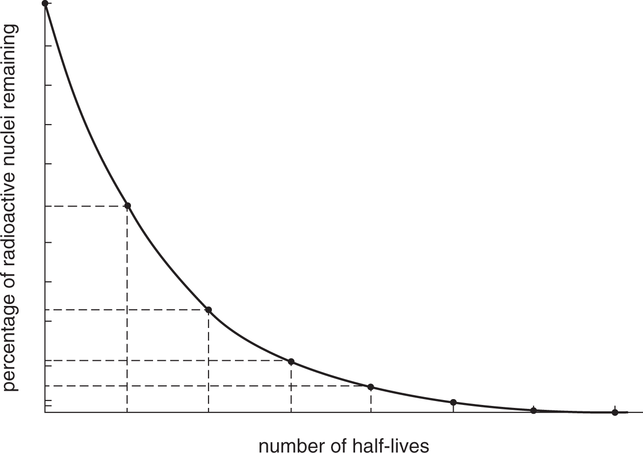 graph of exponential decay