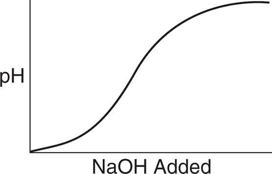 pH vs. NaOH added; curve is S-shaped from origin to upper right corner of plot