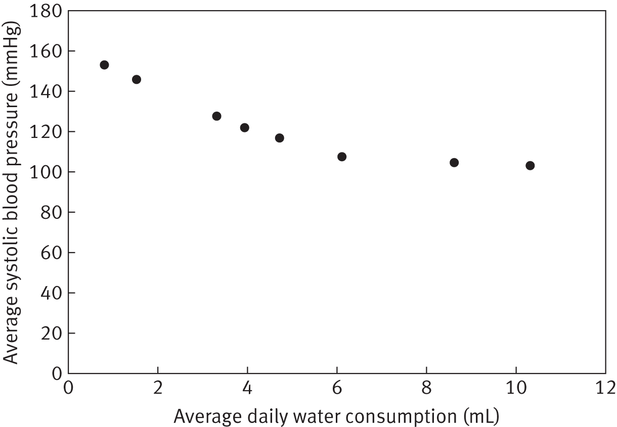 Scatter plot graph with average daily water consumption on the x-axis and average systolic blood pressure on the y-axis